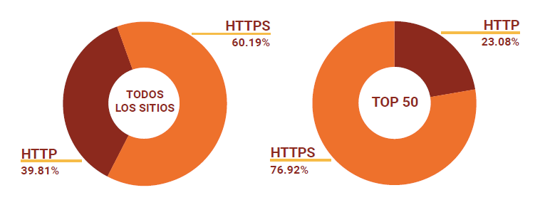Comparativa de uso protocolo SSL en webs del sector editorial