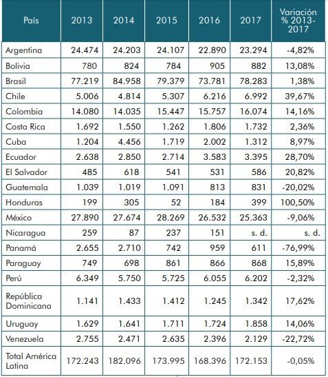 Inscripciones de obras en el ISBN en países latinoamericanos