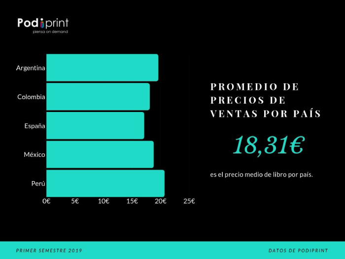 Promedio de precios de ventas por pais