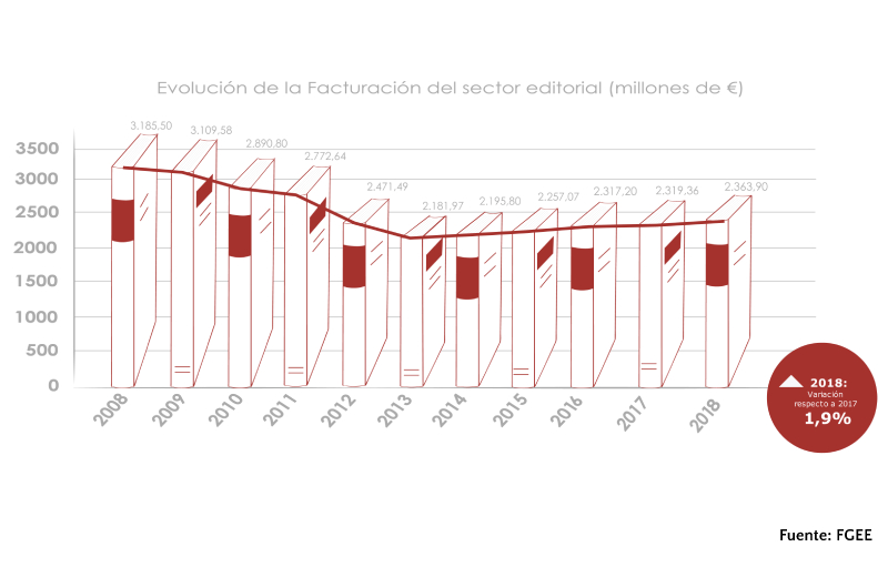 Por quinto año consecutivo el sector editorial crece en España