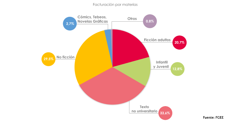 La proporción de facturación de cada género en el sector editorial